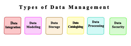 Six  Types of Data Managementの写真素材