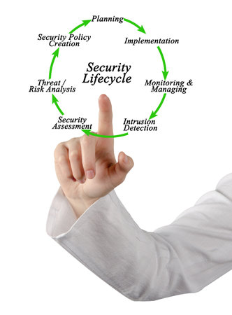 Seven Stages of Security Lifecycleの写真素材