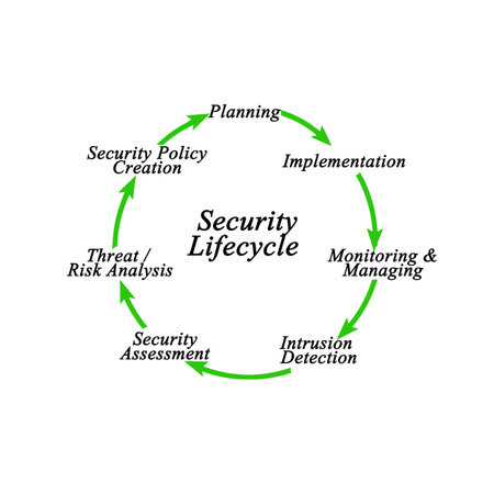Seven Stages of Security Lifecycleの写真素材