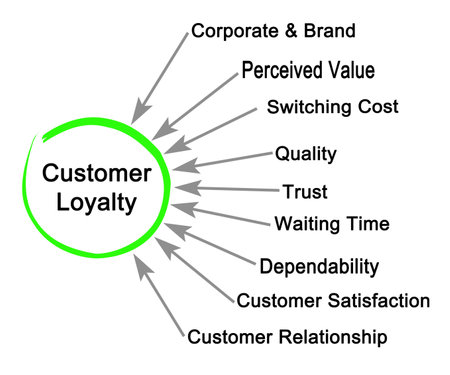 Nine Factors Affecting Customer Loyaltyの写真素材