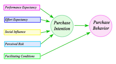 Five Drivers of Purchase Behaviorの写真素材
