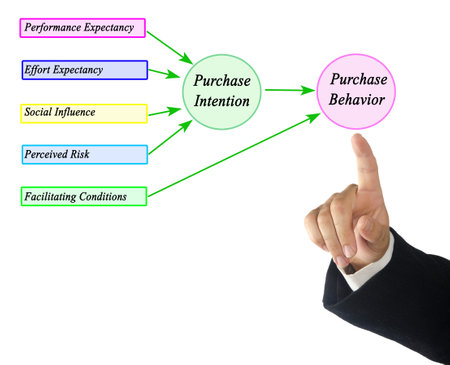 Five Drivers of Purchase Behaviorの写真素材