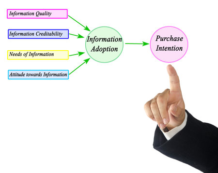 factors Leading to Purchase Intentionの写真素材