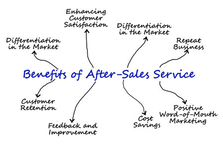 Benefits of After - Sales Serviceの写真素材