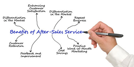 Benefits of After - Sales Serviceの写真素材