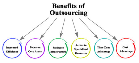 Six Essential Benefits of Outsourcingの写真素材