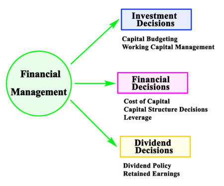 Three Goals of Financial Managementの写真素材