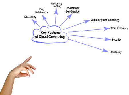 Key Features of Cloud Computingの写真素材