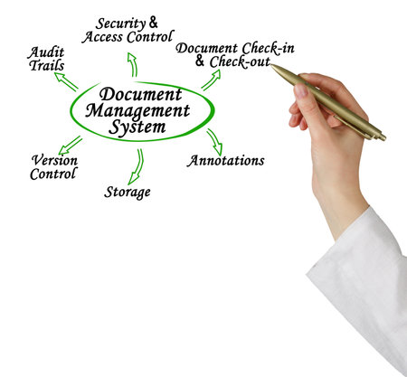 Functions of  Document Management Systemの写真素材