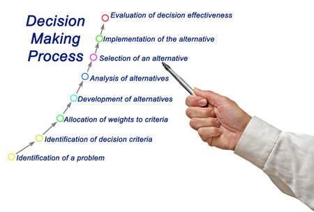 Components of Decision Making Processの写真素材