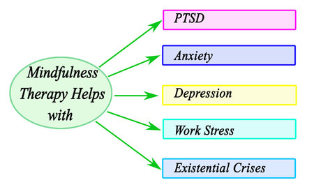 Mindfulness Therapy Helps with Following Maladiesの写真素材