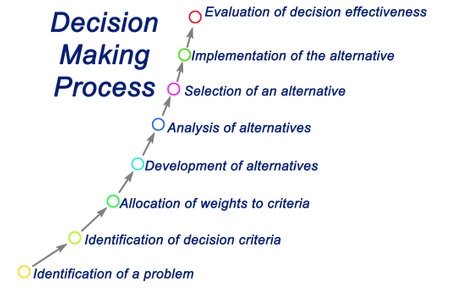 Components of Decision Making Processの写真素材