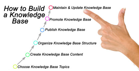 How to Build a Knowledge Baseの写真素材