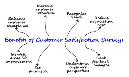 Benefits of Customer Satisfaction Surveysの写真素材