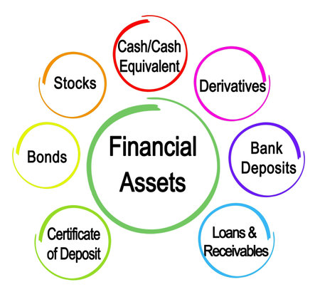 Seven Types of Financial Assetsの写真素材
