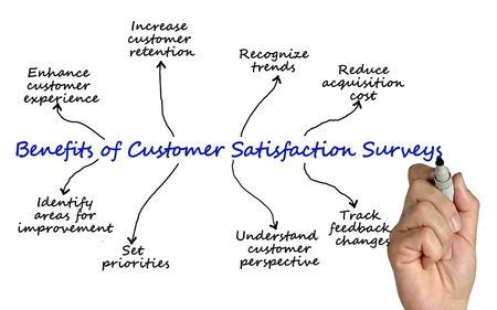 Benefits of Customer Satisfaction Surveysの写真素材