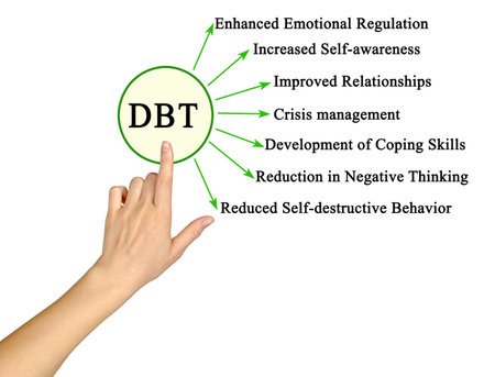 Seven Benefits of Dialectical behavior therapy (DBT)の写真素材