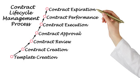 Process of Contract Lifecycle Managementの写真素材