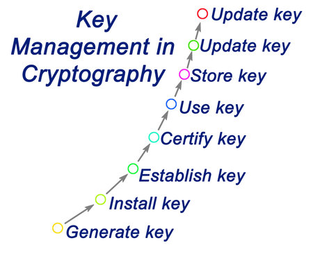 Key Management Process in Cryptographyの写真素材