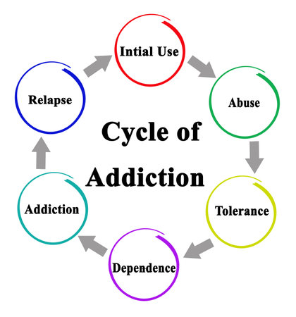 Components of Cycle of Addictionの写真素材