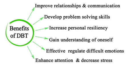 Six  Benefits of DBTの写真素材
