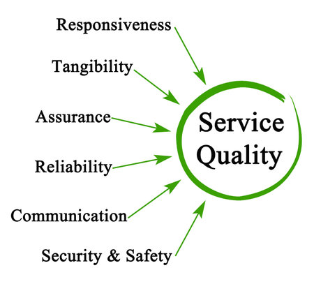 Six Drivers of Service Qualityの写真素材