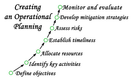 Seven Components of Operational Planningの写真素材