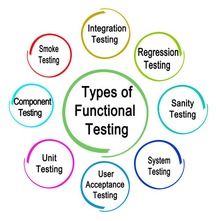 Eight Types of Functional Testingの写真素材