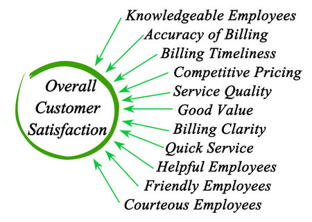 Eleven Drivers of Overall Customer Satisfactionの写真素材