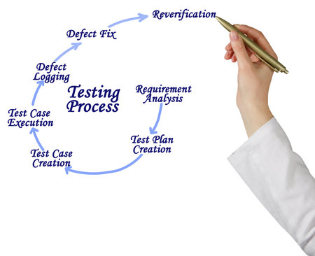 Seven Components of Testing Processの写真素材