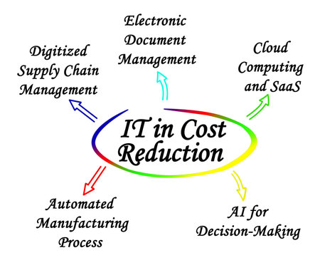 Uses of IT in Cost Reductionの写真素材