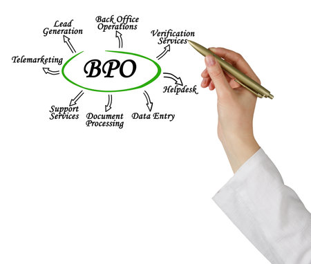 Eight Applications of Business Process Outsourcingの写真素材