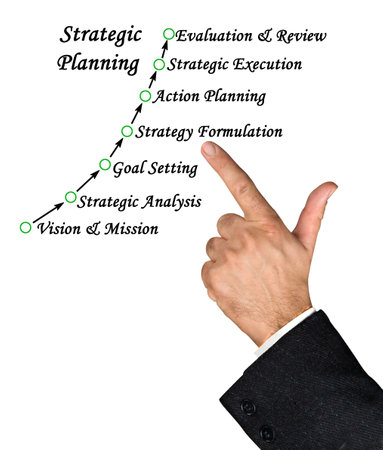 Seven Components of  Strategic Planningの写真素材