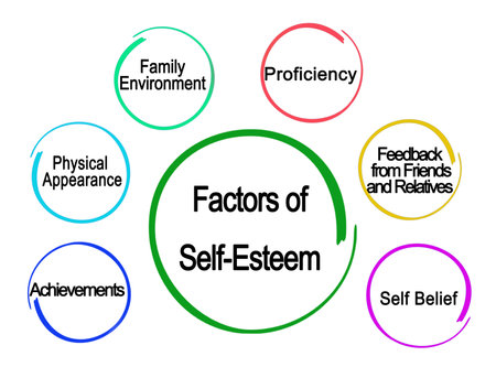 Six Factors of Self-Esteemの写真素材