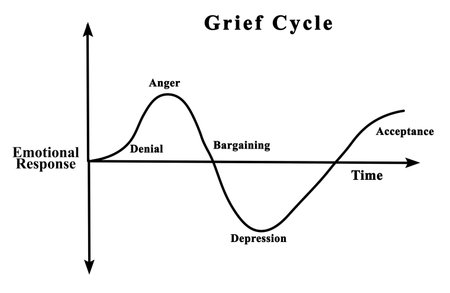 Grief Cycle: From Denial to  Acceptanceの写真素材