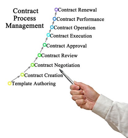 Components of Contract Process Managementの写真素材