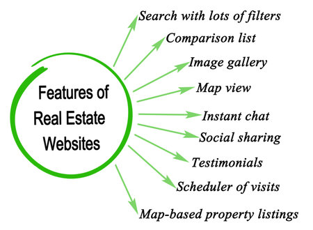 Features of Real Estate Websitesの写真素材