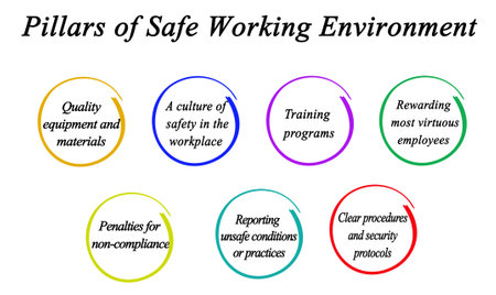 Pillars of a Safe Working Environmentの写真素材