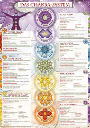 Powerful 7 Chakra - Infographic poster/wallpaper including detailed description, characteristics and featuresの写真素材