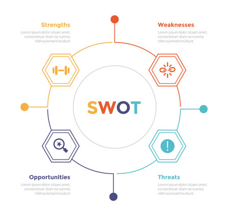 swot analysis strategic planning management infographics template diagram with honeycomb cycle or circular outline connection 4 point step creative design for slide presentation vectorのイラスト素材