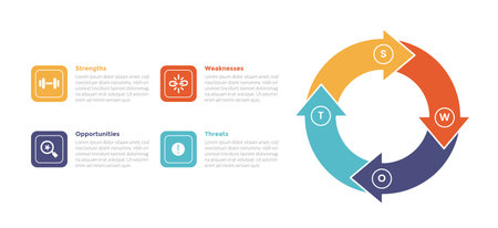 swot analysis strategic planning management infographics template diagram with big circle arrow cycle circular 4 point step creative design for slide presentation vectorのイラスト素材