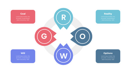 GROW coaching model infographics template diagram with circle on circular direction with 4 point step design for slide presentation vectorのイラスト素材