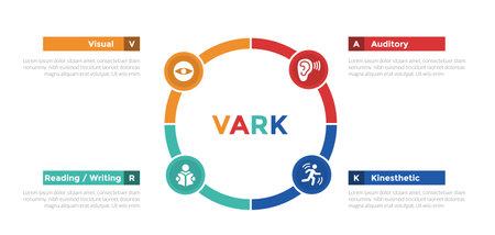 VARK learning styles infographics template diagram with big circle cycle circular with 4 point step design for slide presentation vectorのイラスト素材