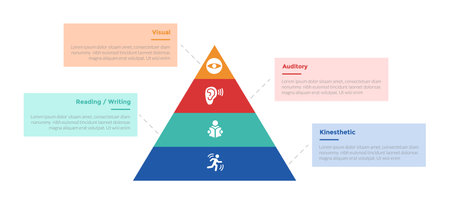 VARK learning styles infographics template diagram with pyramid on center with 4 point step design for slide presentation vectorのイラスト素材