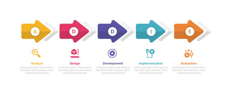 addie learning development model infographics template diagram with round arrow shape right direction horizontal with 5 point step design for slide presentation vectorのイラスト素材