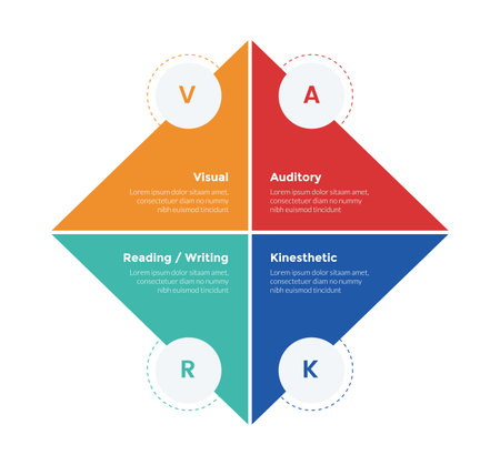 VARK learning styles infographics template diagram with diamond shape and circle with 4 point step design for slide presentation vectorのイラスト素材