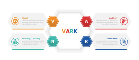 VARK learning styles infographics template diagram with hexagon or hexagonal shape creative with box description with 4 point step design for slide presentation vectorのイラスト素材