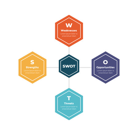 swot analysis infographics template diagram with hexagon center line spreading connection 4 point step creative design for slide presentation vectorのイラスト素材