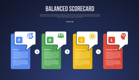 BSC Balanced Scorecard infographic template with creative box table with callout dialogue box on header dark background style with 4 point for slide presentation vectorのイラスト素材