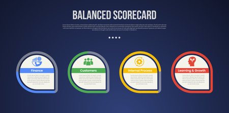 BSC Balanced Scorecard infographic template with creative circle with outline progress sharp footer bottom dark background style with 4 point for slide presentation vectorのイラスト素材